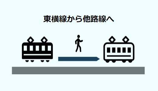 横浜駅乗り換え専用マップ（東横/みなとみらい線からJR、京急、相鉄、ブルーライン、バスのりばへ）