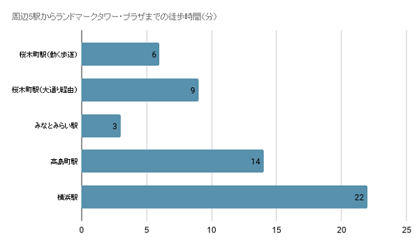 横浜ランドマークタワーへの行き方 周辺4駅から徒歩何分