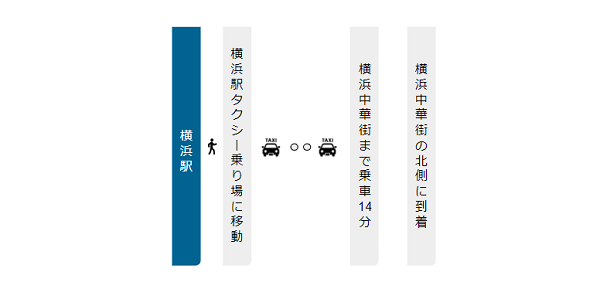 横浜駅から横浜中華街への行き方経路（タクシー経由）