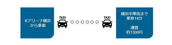 Kアリーナ横浜から中華街までタクシー移動した場合の運賃