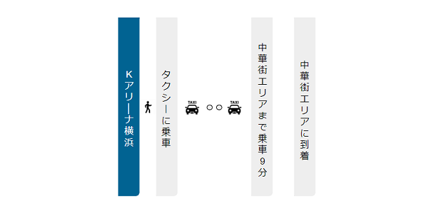 Kアリーナ横浜から横浜中華街への経路（タクシー経由）