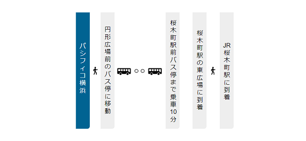 パシフィコ横浜から桜木町駅への行き方経路（バス）