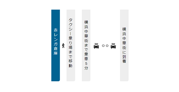 赤レンガ倉庫から横浜中華街への行き方（タクシー）