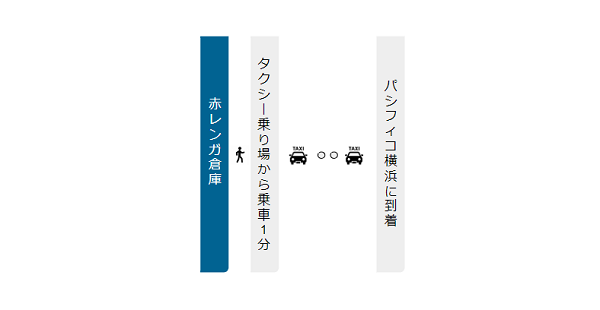 赤レンガ倉庫からパシフィコ横浜への行き方経路（タクシー）