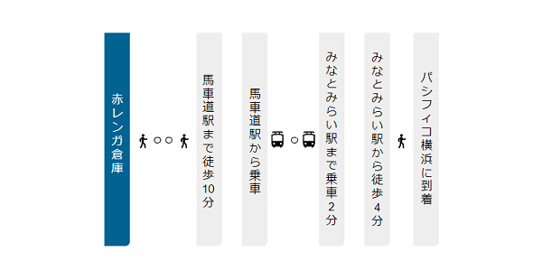 赤レンガ倉庫からパシフィコ横浜への行き方経路（電車）