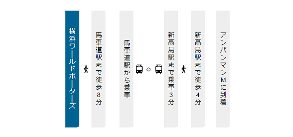 横浜ワールドポーターズからアンパンマンミュージアムへの電車経由の経路