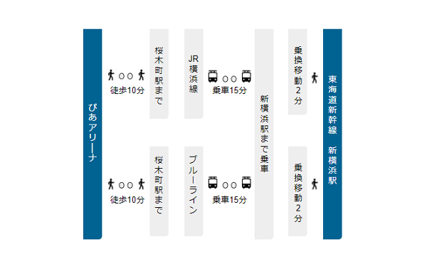 ぴあアリーナから新横浜駅への経路
