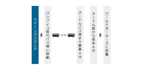 クイーンズスクエアからワールドポーターズへの経路（バス）