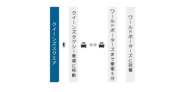 クイーンズスクエアからワールドポーターズへの経路（タクシー）