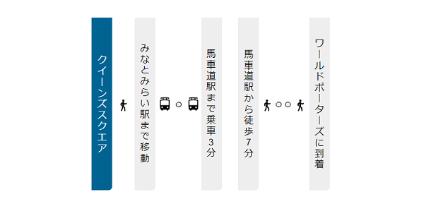 クイーンズスクエアからワールドポーターズへの経路（電車）