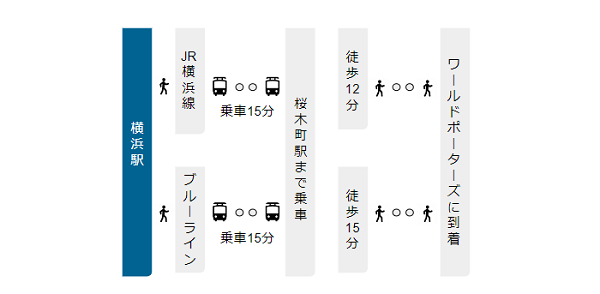 横浜駅からワールドポーターズへの経路