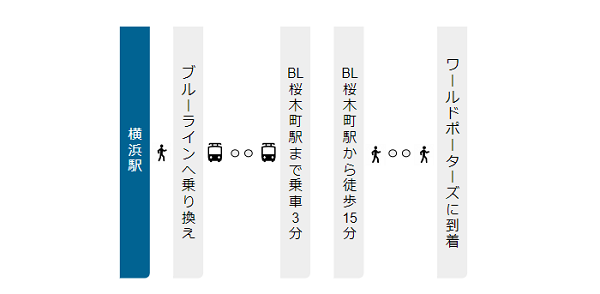 横浜駅からワールドポーターズへの経路