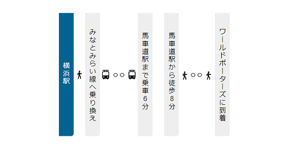 横浜駅からワールドポーターズへの経路