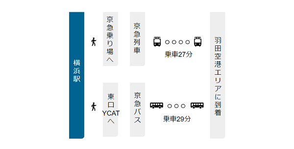 横浜駅から羽田空港への経路
