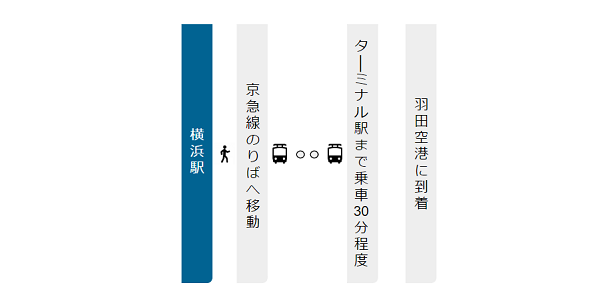 横浜駅から羽田空港への経路(京急線)
