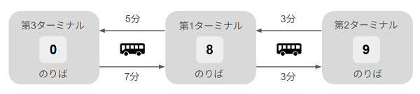 羽田空港ターミナル間のシャトルバ移動