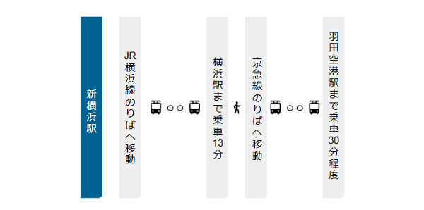 新横浜駅から羽田空港への行き方経路マップ