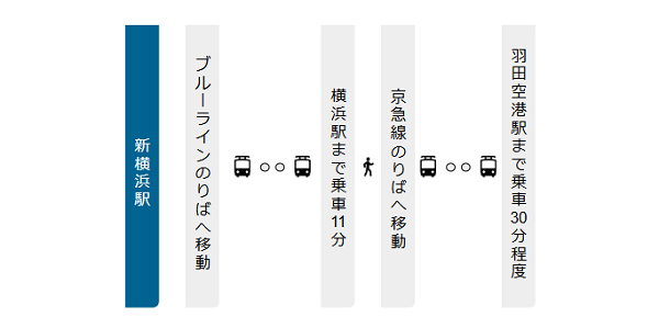 新横浜駅から羽田空港への行き方経路マップ