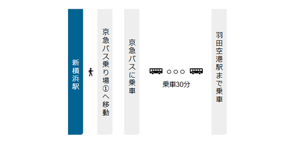 新横浜駅から羽田空港への行き方経路マップ