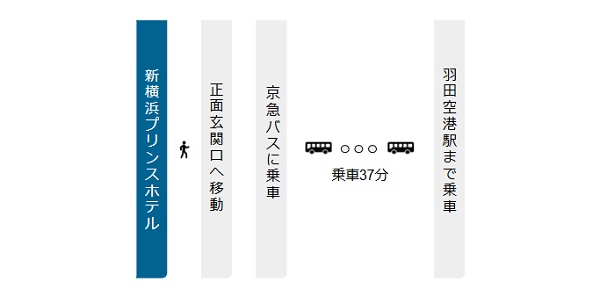 新横浜駅から羽田空港への行き方経路マップ