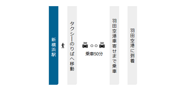 新横浜駅から羽田空港への行き方経路マップ