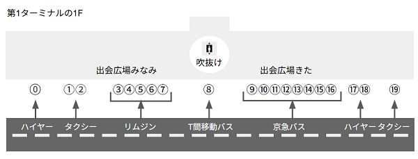 羽田空港第1ターミナル1Fのバス乗り場
