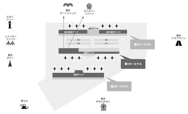 羽田空港第1ターミナル展望台からのビューMAP