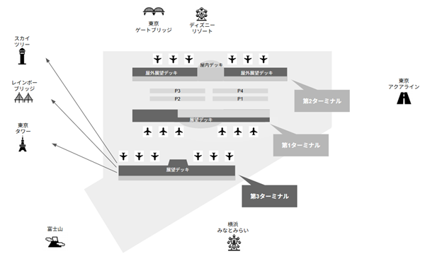 羽田空港第3ターミナル展望台からのビューMAP