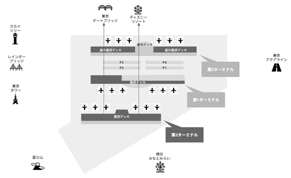 羽田空港第3ターミナル展望台からのビューMAP