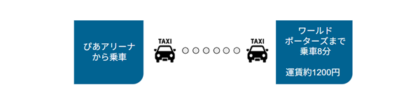 piaアリーナ横浜からワールドポーターズ横浜までのタクシー料金