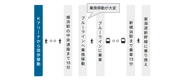 Kアリーナから新横浜駅までの経路（地下鉄ブルーライン経由）