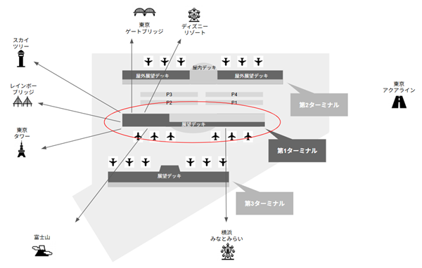 羽田空港第1ターミナル展望エリアから見えるもの