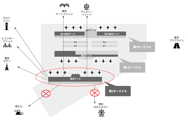 羽田空港第3ターミナル展望エリアから見えるもの