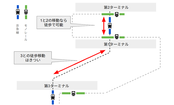 羽田空港各ターミナルの距離感マップ