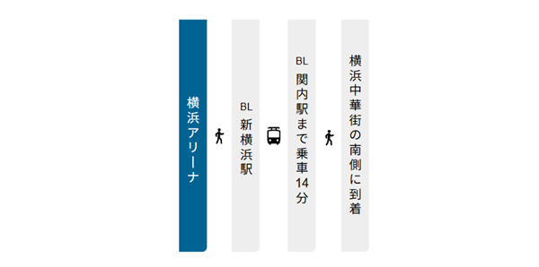 横浜アリーナから中華街への経路