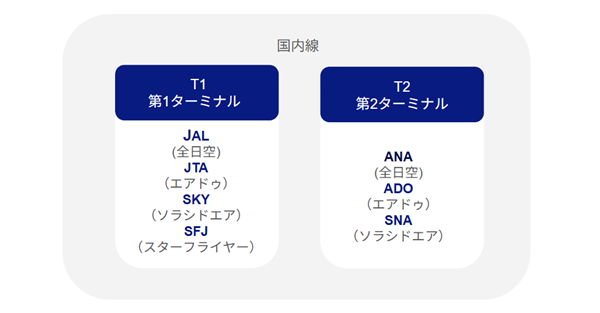 羽田空港国内線、第1、第2ターミナル利用の航空会社