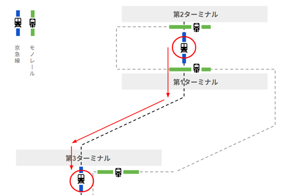 羽田空港京急線、第1第2ターミナル駅から第3ターミナル駅へ移動