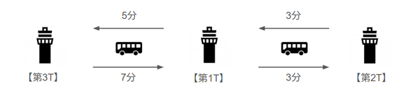 羽田空港各ターミナル間の　バス移動（移動時間）