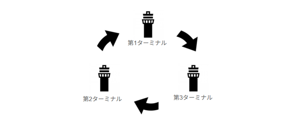 羽田空港全パターン乗り換え（ターミナル間移動）