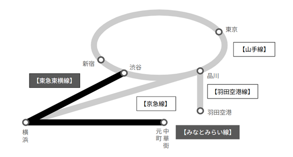 渋谷駅から元町・中華街駅への経路路線図