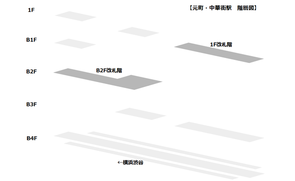 元町・中華街駅、構内階層図