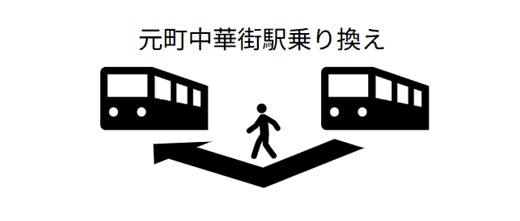 【乗り換え】元町中華街駅から各路線への移動マップ